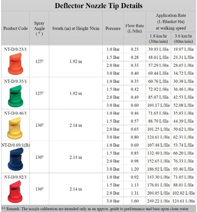 Deflector Anvil Spraying Nozzles for Knapsack Sprayer - Hand Lance - Spraying Booms, 8 Nozzles You Choose