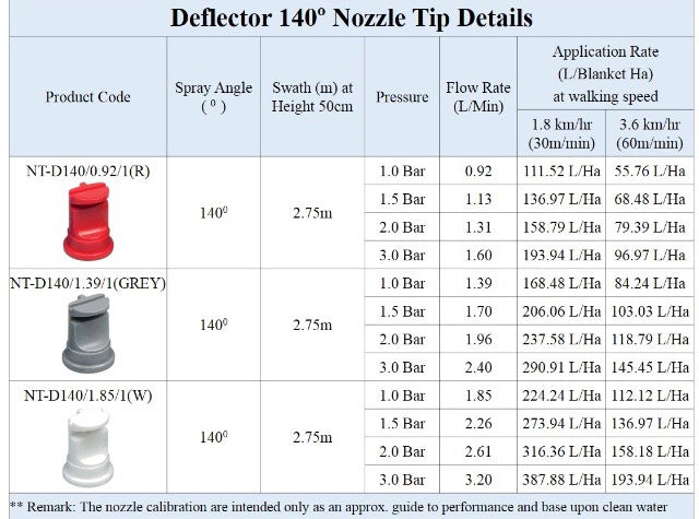 Deflector Anvil Spraying Nozzles for Knapsack Sprayer - Hand Lance - Spraying Booms, 8 Nozzles You Choose